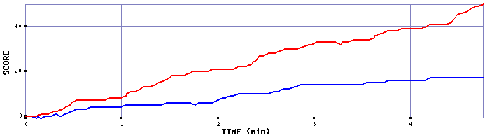 Team Scoring Graph