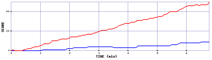 Team Scoring Graph