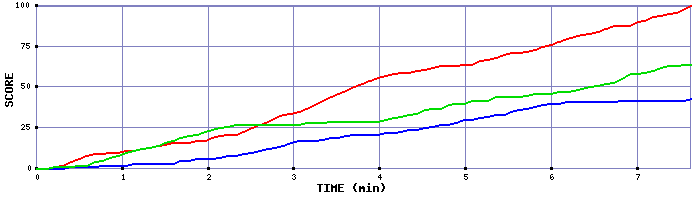 Team Scoring Graph