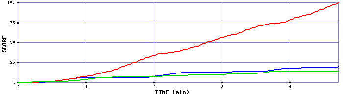 Team Scoring Graph