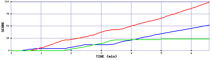 Team Scoring Graph