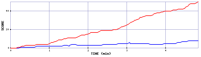 Team Scoring Graph