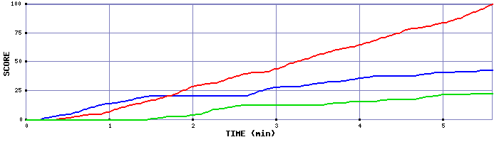 Team Scoring Graph