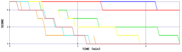 LMS Graph