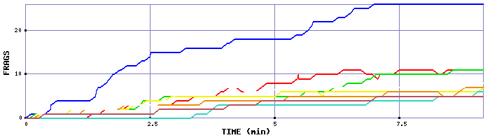 Frag Graph