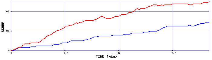 Team Scoring Graph