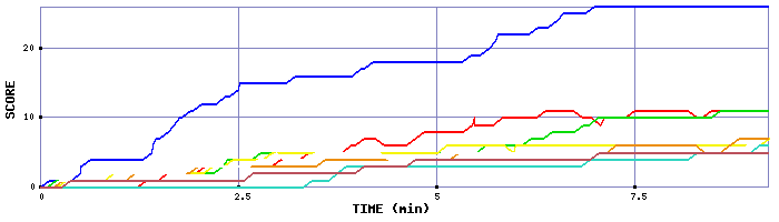 Score Graph