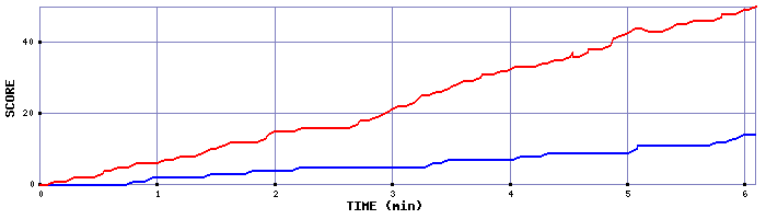Team Scoring Graph