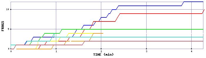 Frag Graph