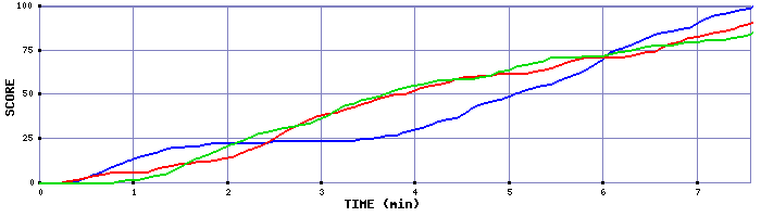 Team Scoring Graph