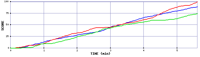 Team Scoring Graph