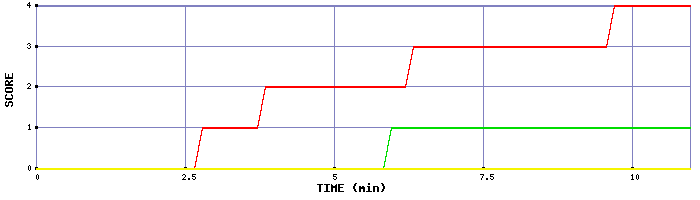 Team Scoring Graph