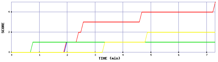 Team Scoring Graph