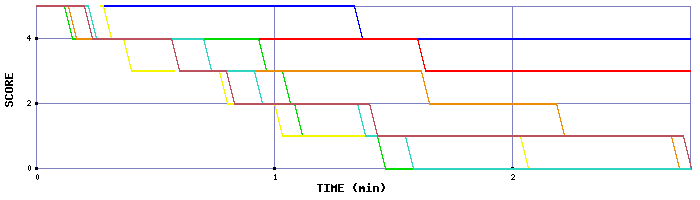 LMS Graph