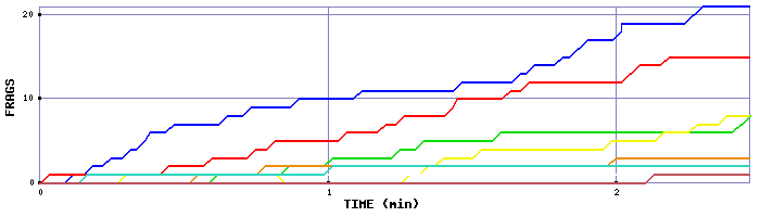 Frag Graph