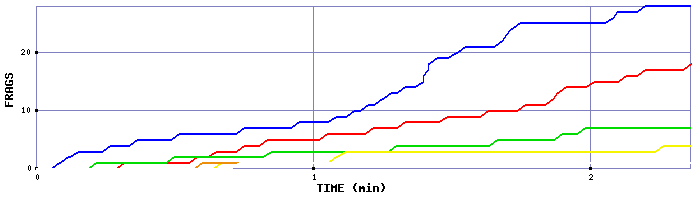 Frag Graph